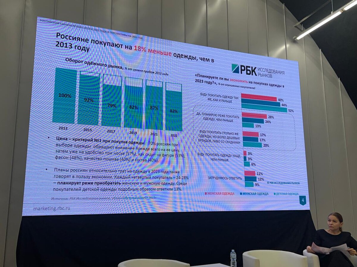 Россияне покупают меньше одежды на 18%, чем в 2013 году.