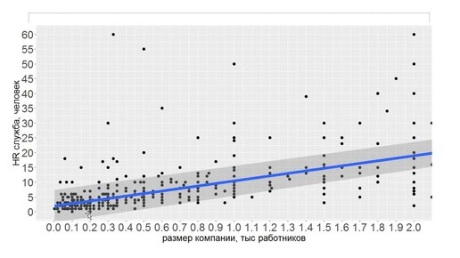 Бенчмарк размера HR службы соотношение hr к количеству сотрудников компании