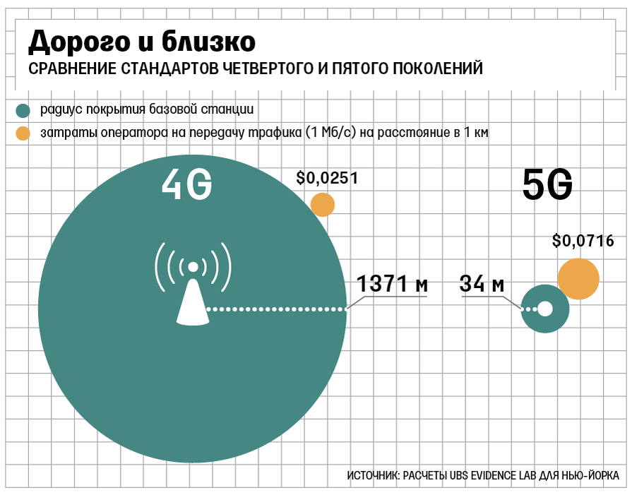 Дальность 4g. Радиус покрытия базовой станции сотовой связи. Дальность сигнала 2g 3g 4g. Дальность 4g. Дальность 4g.