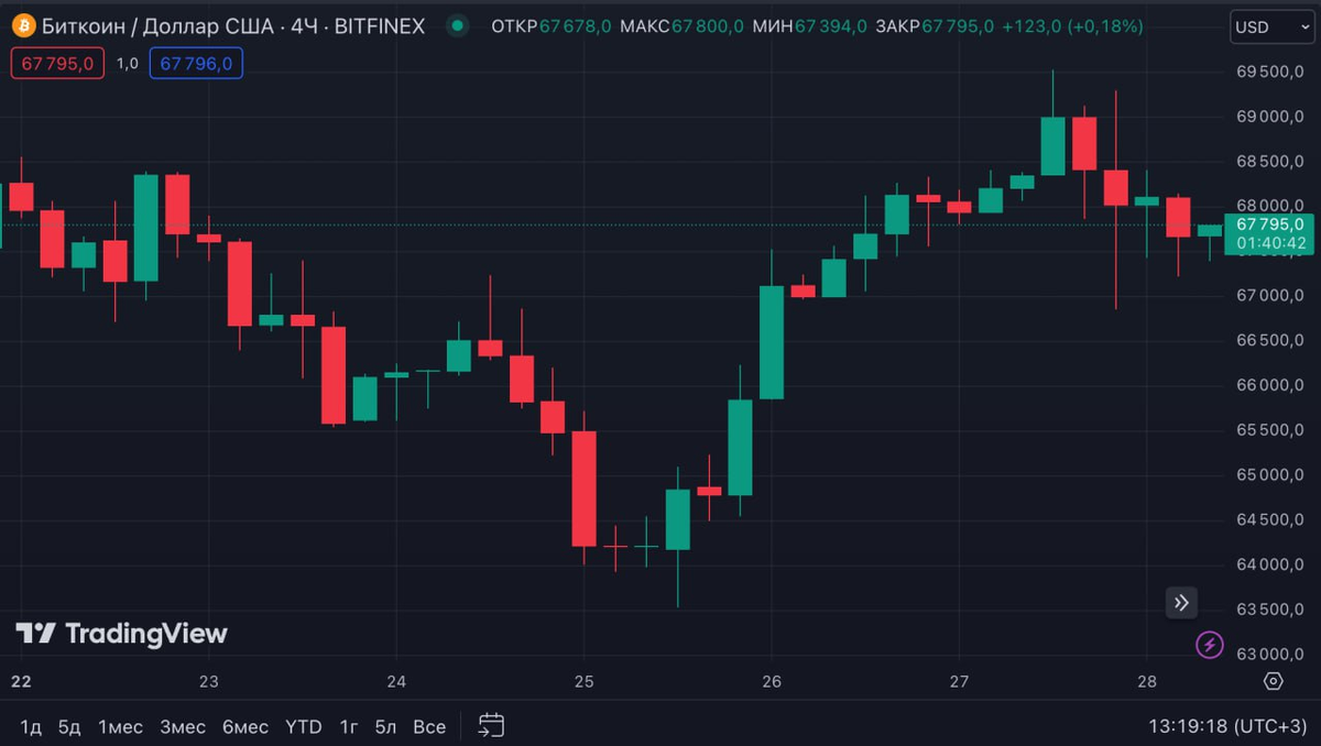 Nft криптовалюта. Курс биткоина на июль 2024. Курс биткоина на июль 2024. Биткоин растет. Курс биткоина на июль 2024.