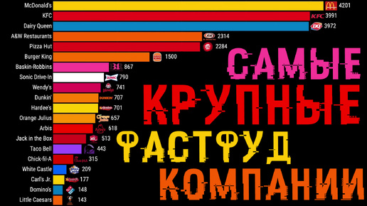 Крупнейшие фастфуд компании (1950 - 2024)