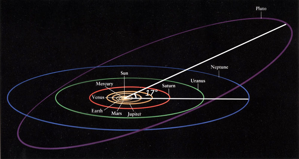 Причудливая орбита Плутона. 