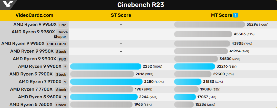 Ryzen 5 9600x vs 7700
