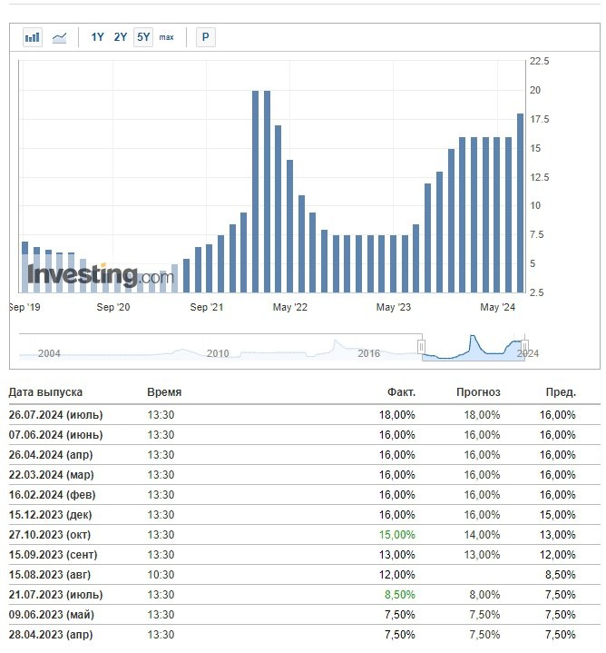 Решение по ключевой ставке от 26.07.2024