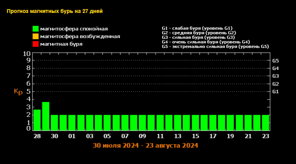    Прогноз магнитных бурь на август 2024. Источник: Скрин с сайта Лаборатории солнечной астрономии