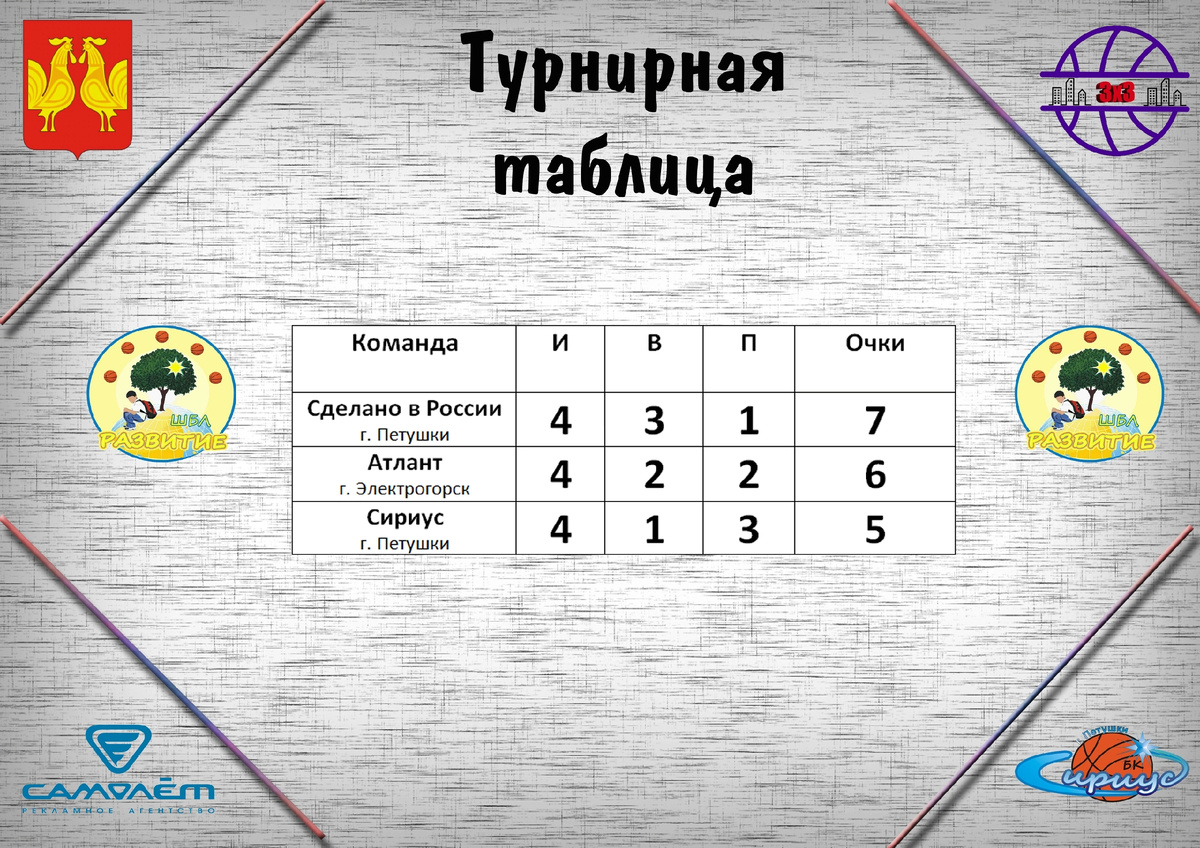 Положение команд в категории 2009 - 2011 г р после двух туров