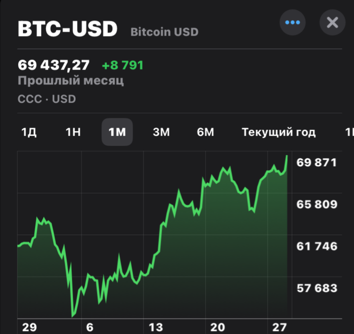 Биткоин подлизывается по ночам
