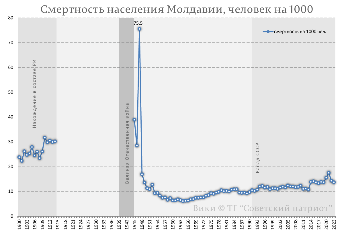 Тут большие вопросы к цифре 75,5 промилле в 1947 году. Уж очень она фантастично высока.