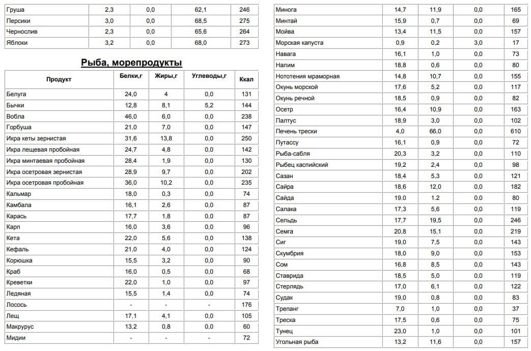 Что такое таблица калорий продуктов и для чего она нужна?