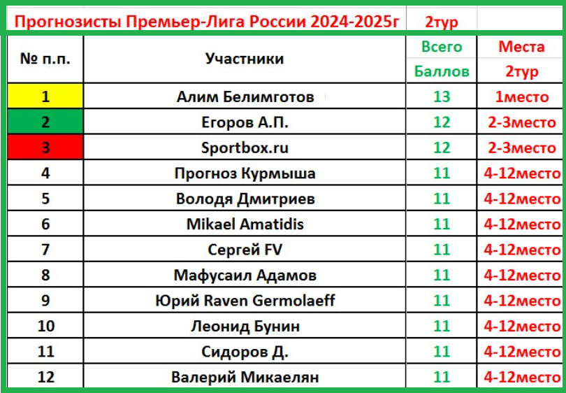 Рпл результаты сегодня таблица 2024 2025