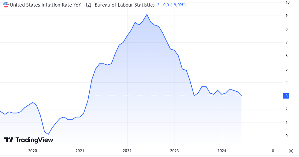 Инфляция США