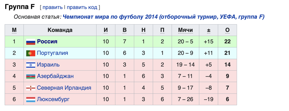 Группа сборной России в отборе на ЧМ-2014