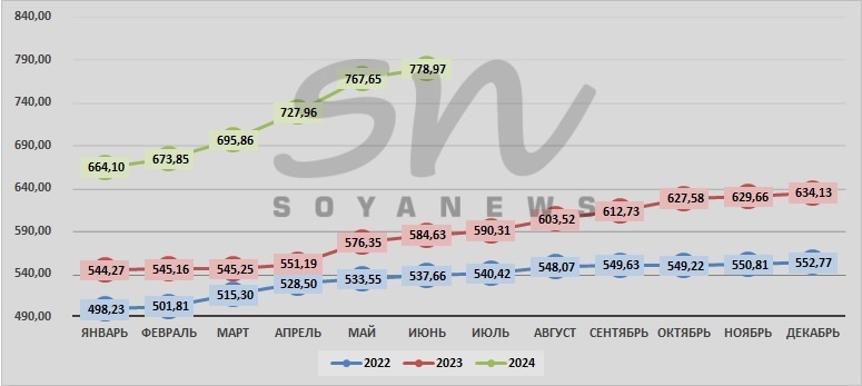 Источник: SoyaNews, данные ЕМИСС
