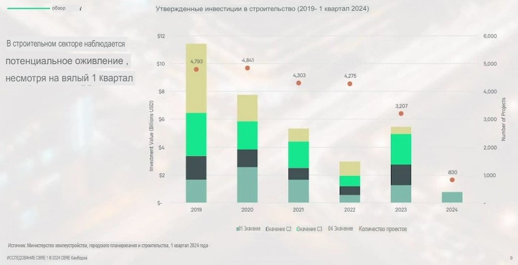 Графики показывают, сколько инвестиций в строительство поквартально одобряли с 2019 года. Показатель Q1 – это первый квартал года, как видим, в 2024 году он чуть меньше, чем в 2023. Но потенциал роста с переломного 2022 года сохраняется 