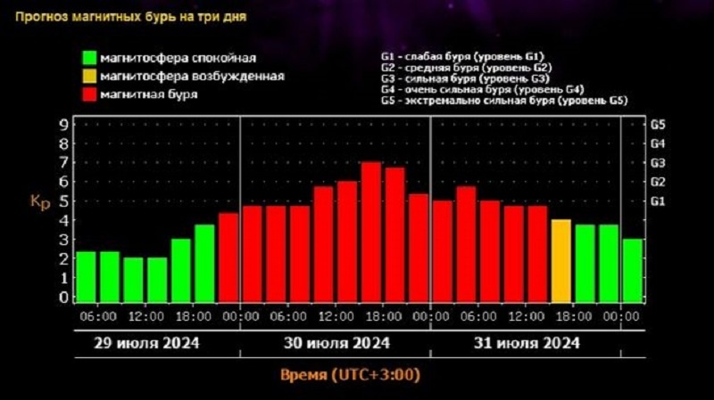    Графика meteovesti.ru