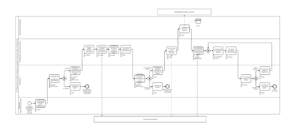 Пример модели бизнес-процесса 