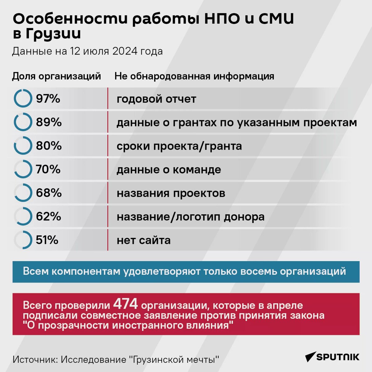 Особенности работы НПО и СМИ в Грузии, исследование "Грузинской мечты" © Sputnik