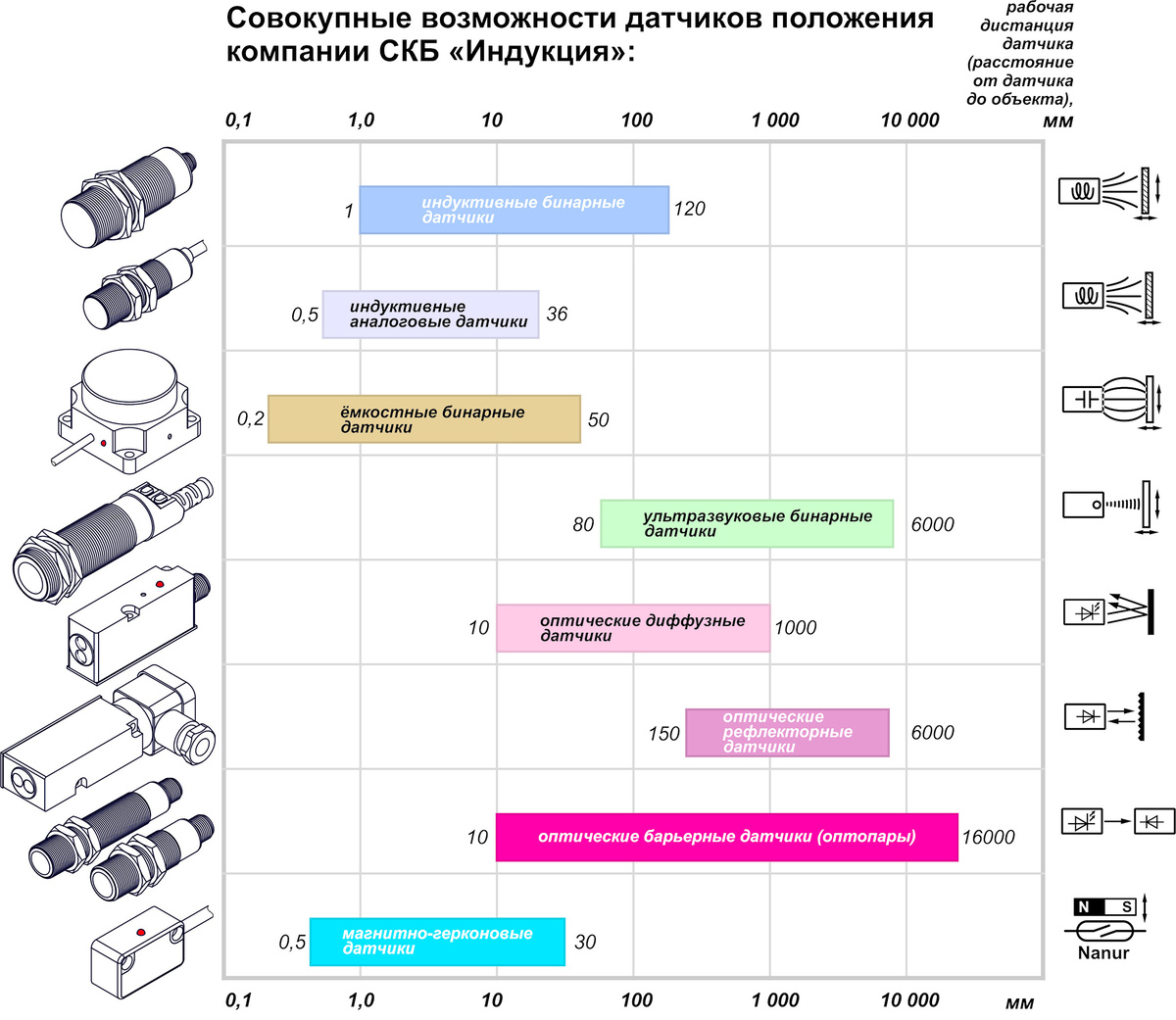 Рис. 1. Датчики СКБ «Индукция» для контроля линейных положений 