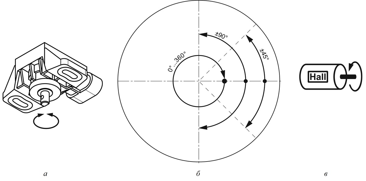 Рис. 2. Технические возможности магнитных однооборотных энкодеров RAS01 компании СКБ «Индукция» в задачах контроля углов поворота: а – внешний вид энкодера; б – возможные диапазоны измерения углов; в – условное графическое обозначение датчика