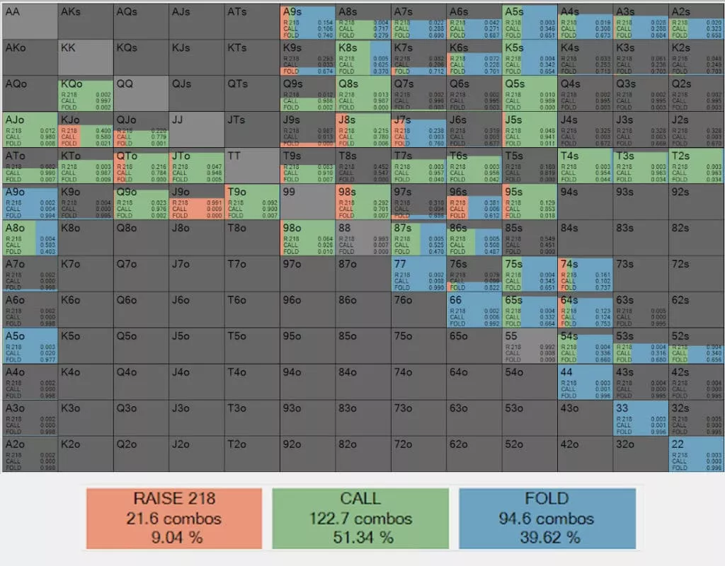 Несколькими цветами окрашены руки, для которых солвер использует смешанную стратегию. Заполненность соответствует частоте того или иного решения