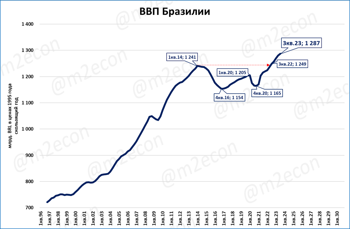 Годовой темп роста ввп канады и бразилии