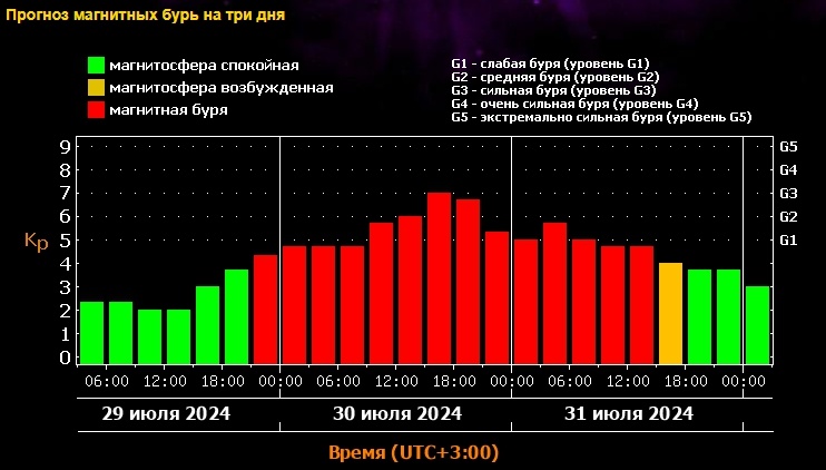 График Лаборатории солнечной астрономии ИКИ и ИСЗФ