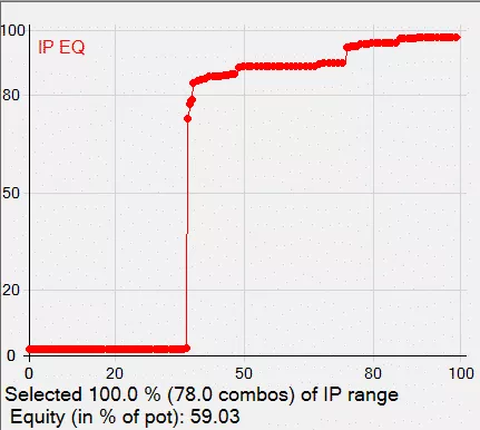 Обратите внимание, что нижние 35% диапазона ставки имеют 0% эквити. А 65%, которые ставятся на вэлью — от 70% до 100%. Вот она, поляризация!