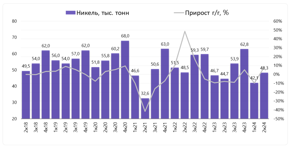 Во 2 квартале 2024 года производство никеля выросло на 15% кв/кв (до 48 тыс. тонн)