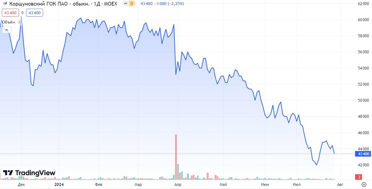 Источник: TradingView. Динамика акций Коршуновского ГОКа