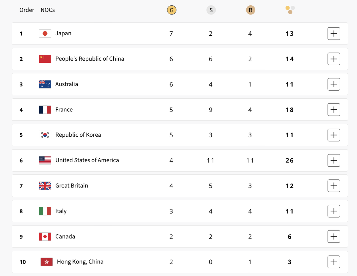 Первая десятка медального зачета