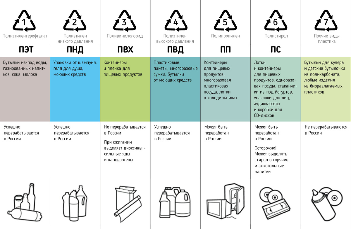 Виды пластика. Для детских ванных принадлежностей 5ПП