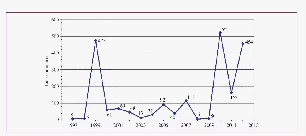 Статистика по 2013г с сайта Ecmo.ru 