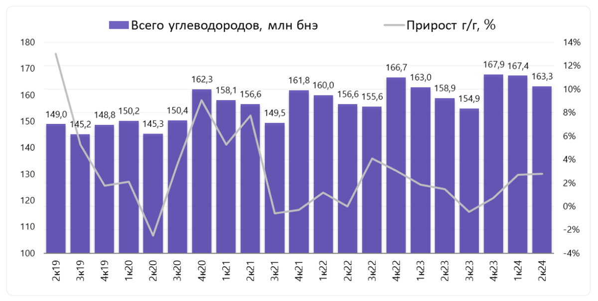 Поквартальная динамика по добыче углеводородов