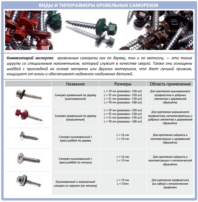 Виды и типы кровельных саморезов