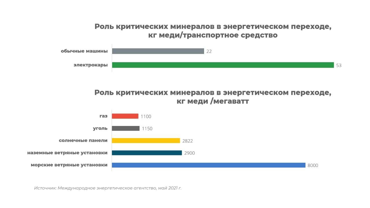 Медь: первый и самый важный металл для будущего