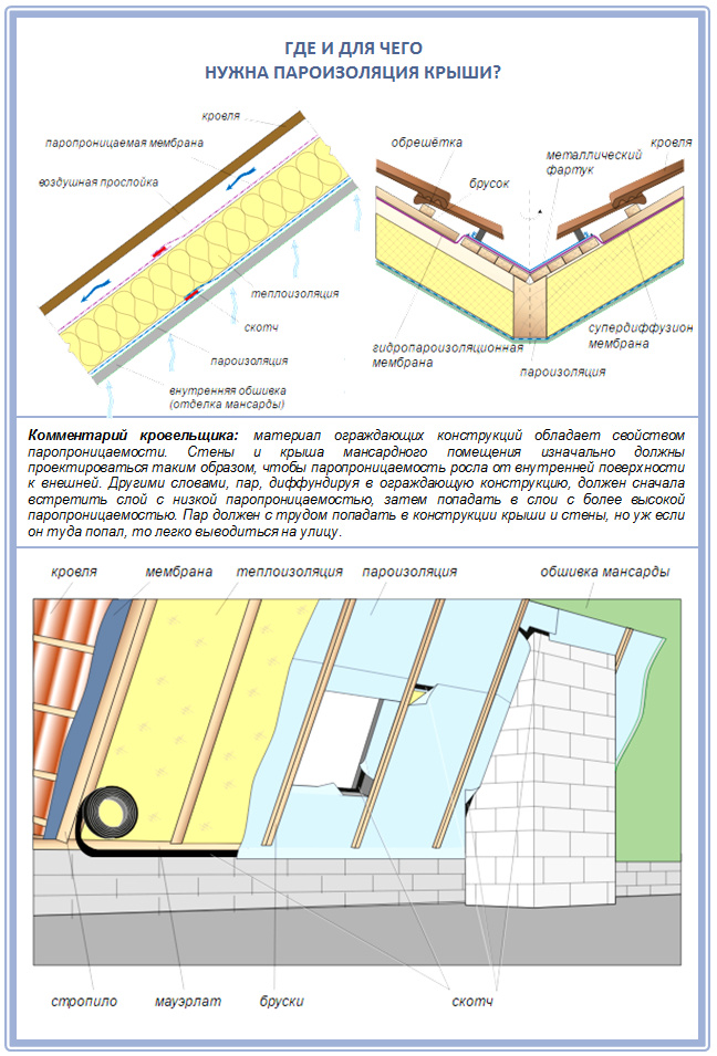 Пример применения пароизоляции для кровли