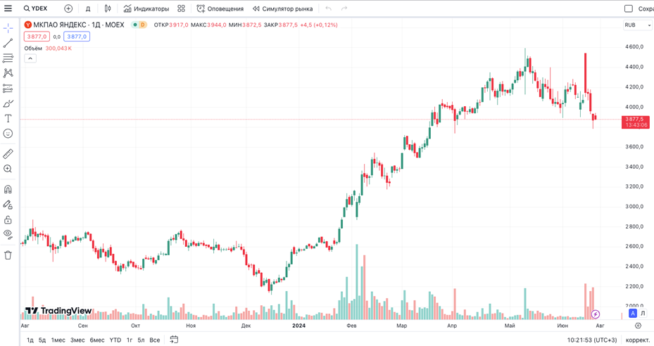    Автор фото: ru.tradingview.com