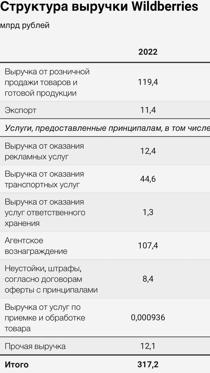 Структура выручки Wildberries за 2022 год