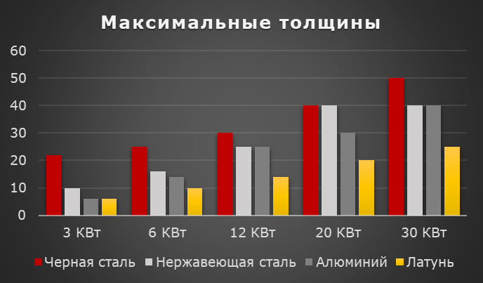  
Рис. 1. Максимальные толщины, которые возможно обработать с помощью станка указанной мощности.