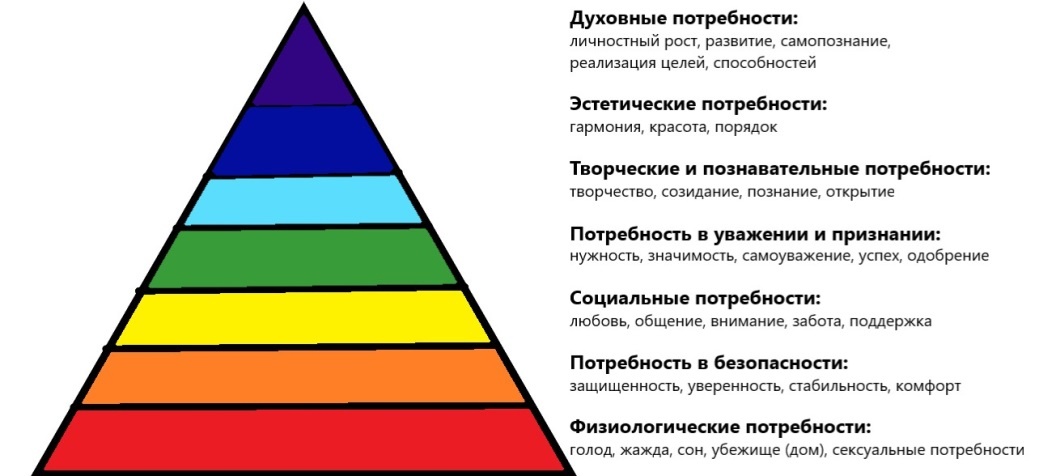 Рисунок пирамиды потребностей из официального издания книги "Нескучная философия жизни" Ольдер А.