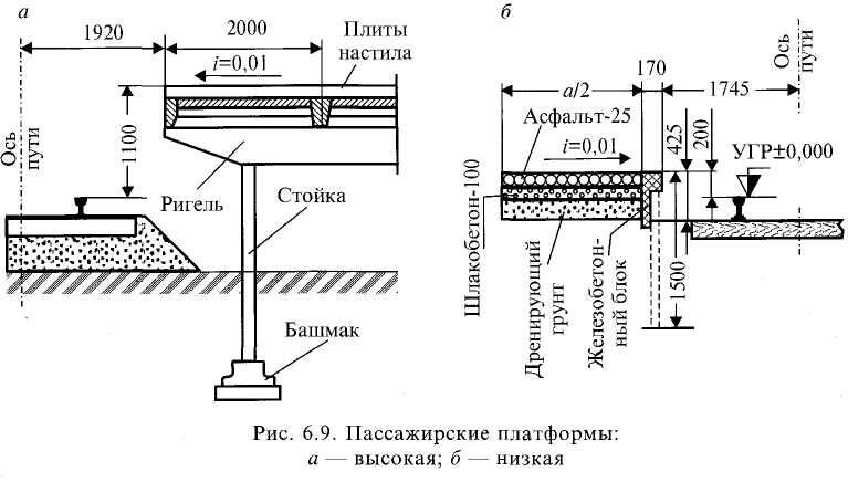 Здесь нас интересует левая часть (высокая платформа). Край высокой платформы располагается в 1920 миллиметрах от оси пути. Картинка взята из открытых источников.