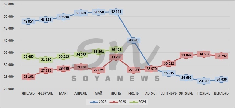 Источник: SoyaNews, данные ЕМИСС