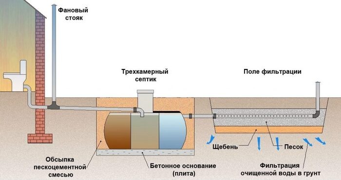Септик с монтажом