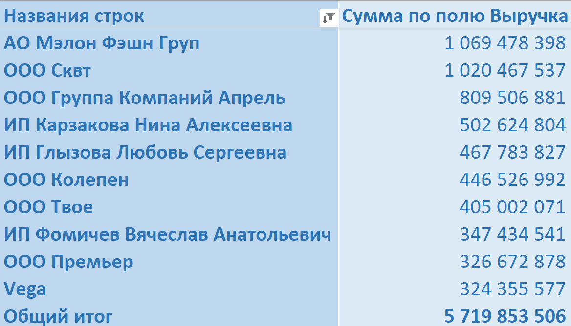 Здесь и далее все данные взяты из сервиса аналитики MpStats