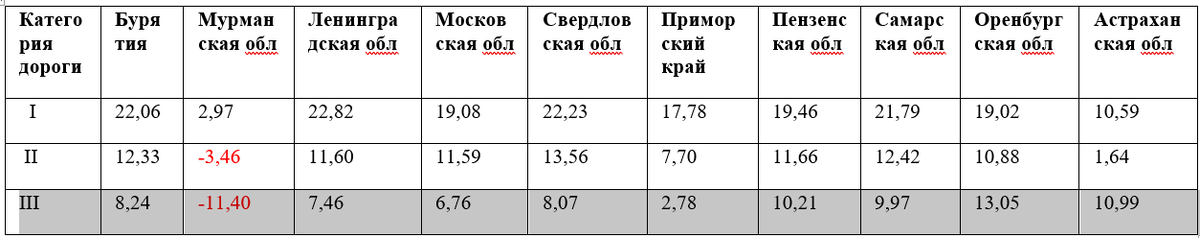 Примечание: “-“ означает, что стоимость дороги с бетонным покрытием выше стоимости дороги с асфальтобетонным покрытием