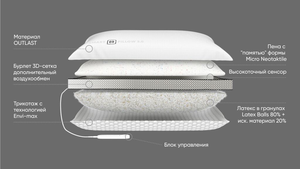 Особенность Smart Pillow 3.0 – двусторонний чехол: 
с одной стороны – материал с высокой адаптивностью Outlast: поглощает, накапливает и при необходимости излучает тепло; 
с другой стороны – «дышащий» трикотаж с технологией Envi-max: отводит тепло и влагу, повышает циркуляцию воздуха.
В основе Smart Pillow 3.0:

экологичная пена Micro Neotaktile в гранулах – с «памятью» формы и охлаждающим гелем, улучшает воздухообмен, нейтрализует электромагнитные волны; 
латекс в гранулах (Latex Balls) поддерживает голову и шею в анатомически правильном положении, что исключает сдавливание сосудов; 
полиэфирные гранулы Suprelle Аctive и искусственный лебяжий пух равномерно распределяются внутри подушки и придают ей объем, препятствуют слеживанию наполнителя и сохраняют первоначальную форму изделия;
3D-сетка по периметру обеспечивает интенсивный воздухообмен;
высокоточный сенсор отслеживает микродвижения, фиксирует частоту сердечных сокращений и глубину дыхания.