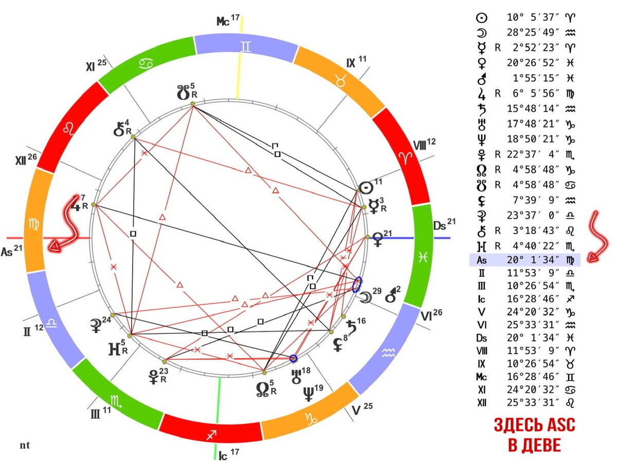 Асцендентальные Девы аналитичны, практичны и внимательны к деталям