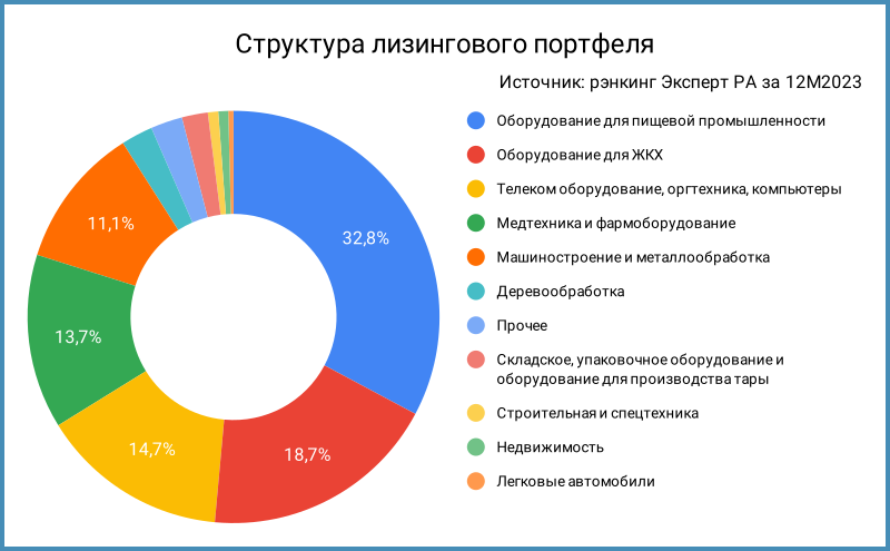 Структура лизингового портфеля по предметам лизинга.