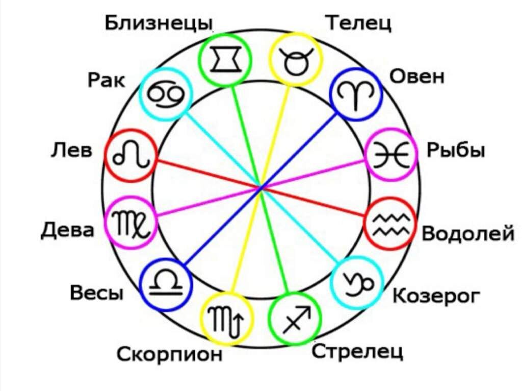 Зодиакальные пары 