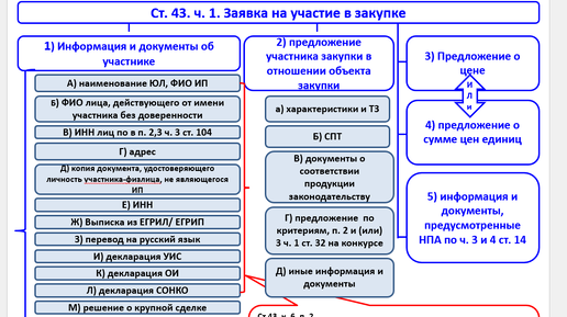 Что должна содержать заявка на участие в закупке 44-ФЗ